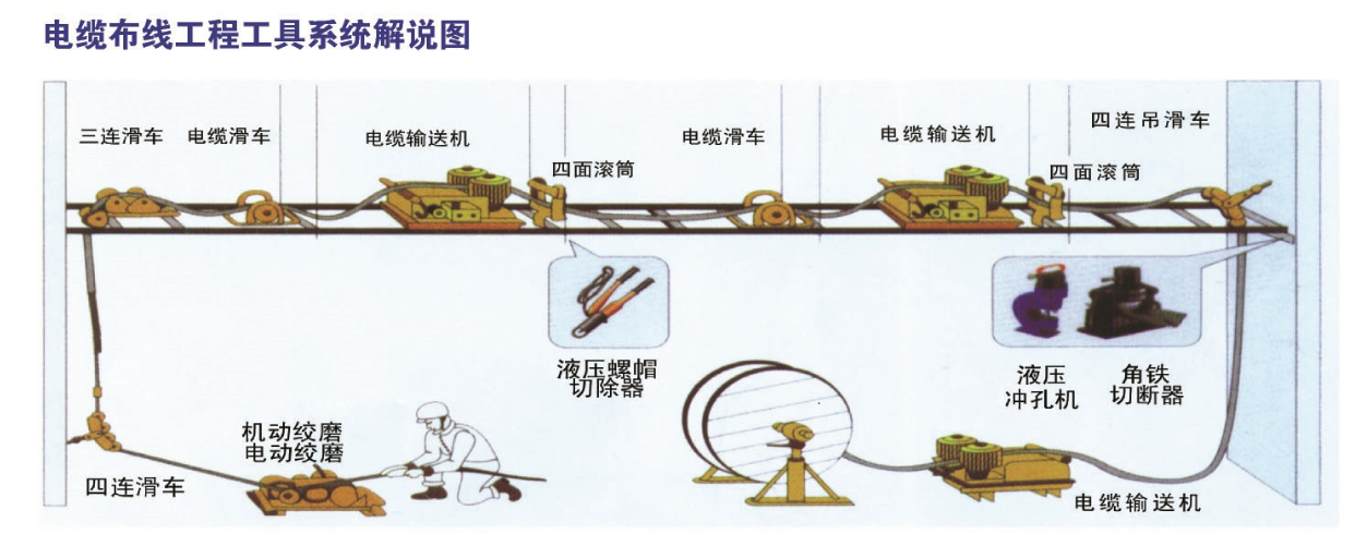 Blog công ty mới nhất về For underground cable pulling project,what tools are must?